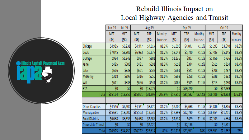 IllinoisAsphalt's tweet photo. Impact of #RebuildIllinois on Local Highway Agencies and Transit
1. Increase monthly MFT distribution for county, municipal, and road districts highways by ~70%.
2. Provide dedicated funding for RTA and downstate transit for the first time. https://t.co/LvHM8U9DrG