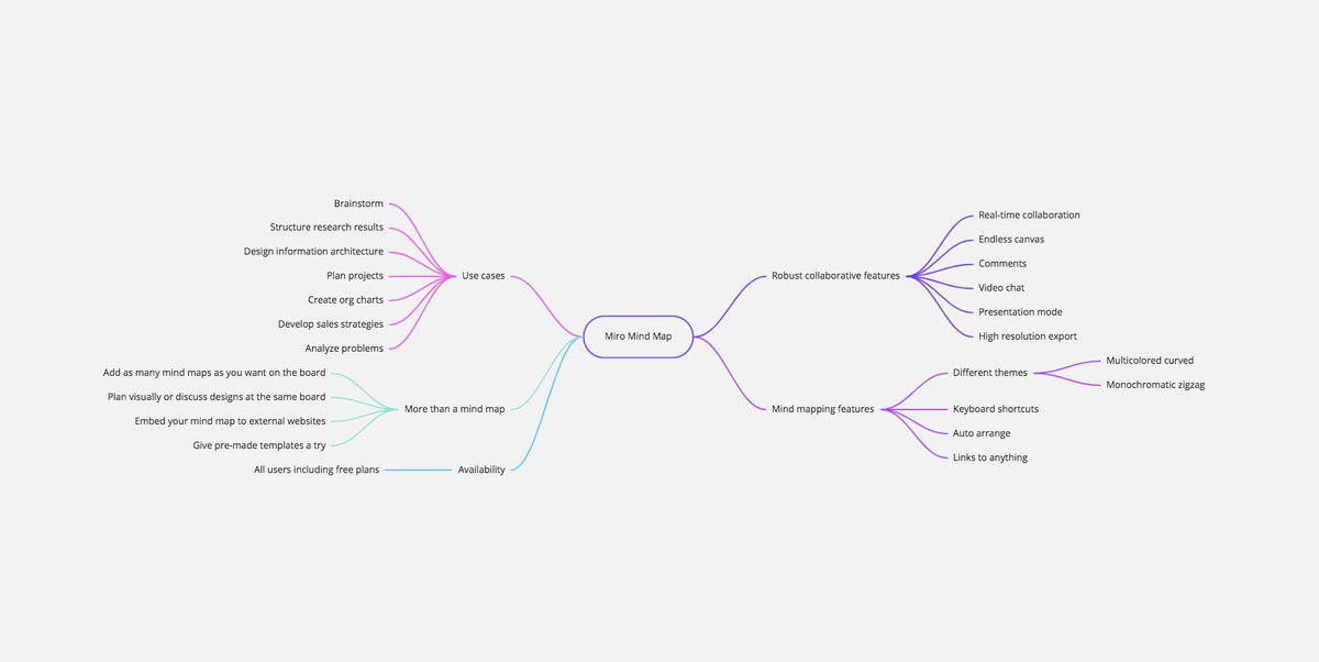 MiroHQ's tweet photo. Need to organize your ideas? Mind maps are our preferred form of brain organization 🤯 https://t.co/yfPiVjIb9X 
#mindmap #brainstorm #visualcollab #whiteboard https://t.co/rbOeD5oTpj