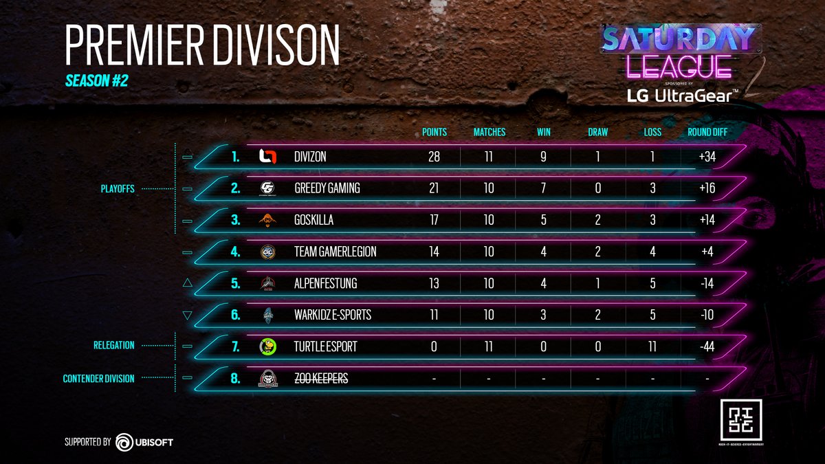 saturdayleague_'s tweet image. Donnerstag ist rum und am WE geht es mit dem OGA Pit weiter. Hier sind die Standings der #R6SaturdayLeague by @LG_Gear
Premier Division:
🥇◀️@divizoneu
🥈◀️#GreedyGaming
🥉◀️@goskilla
Contender Division:
🥇🔼@SimpleGamingR6
🥈🔽@eWAVEesports
🥉🔼@GHReSports
Gute Nacht 🌙