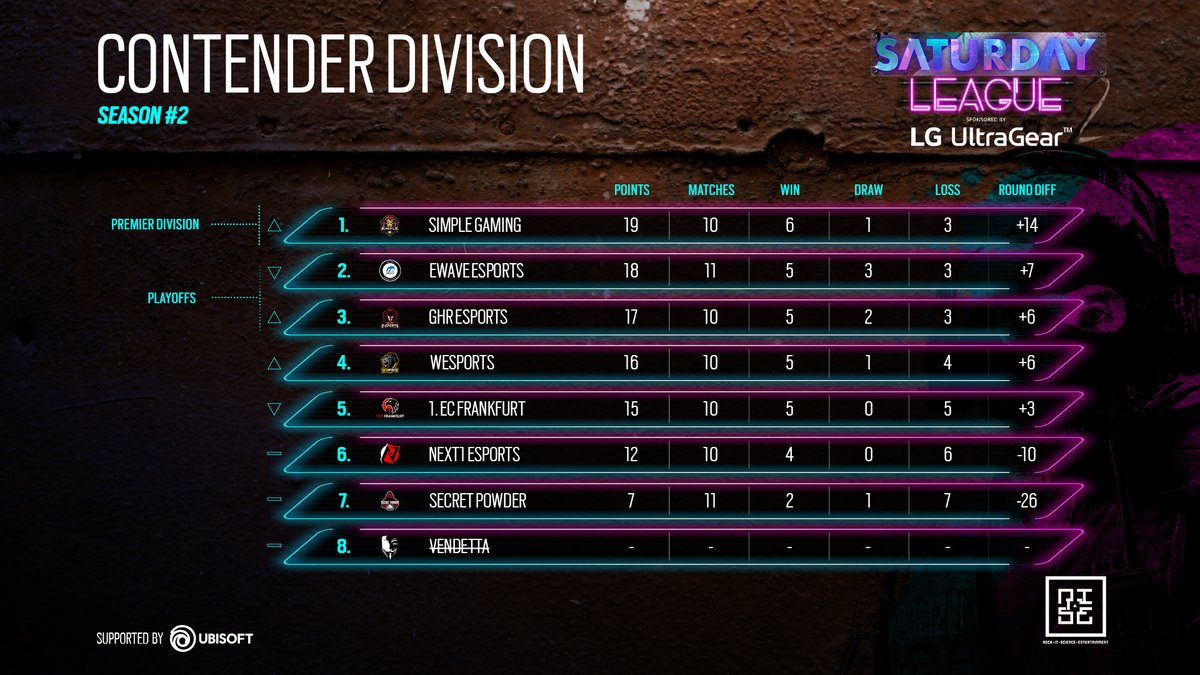 Donnerstag ist rum und am WE geht es mit dem OGA Pit weiter. Hier sind die Standings der #R6SaturdayLeague by @LG_Gear
Premier Division:
🥇◀️<a href="/divizoneu/">DIVIZON</a>
🥈◀️#GreedyGaming
🥉◀️@goskilla
Contender Division:
🥇🔼<a href="/SimpleGamingR6/">Simple Gaming</a>
🥈🔽<a href="/eWAVEesports/">EWAVE ESPORTS🌊</a>
🥉🔼<a href="/GHReSports/">coming soon…</a>
Gute Nacht 🌙