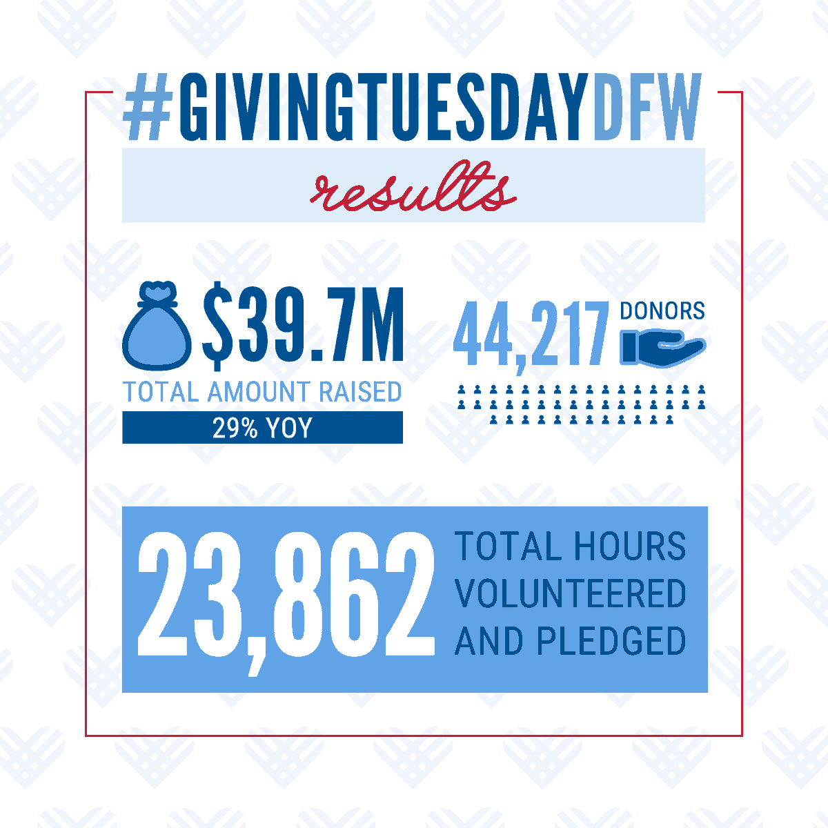 UnitedWayDallas's tweet photo. The numbers are in! 🙌 Thank you to everyone who got involved and did “one good thing” on #GivingTuesdayDFW! Your decision to Live United in our community makes all the difference. #LiveUnitedNTX https://t.co/DLMM3XT5i0