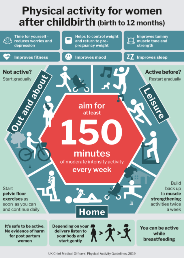 cdsport's tweet photo. Did you know that there are now Physical Activity guidelines for women during pregnancy and during post-partum? 🤰

The key points: Not active? Start gradually. Already active? Keep going. Aim for at least 150 mins of moderate intensity activity each week BUT listen to your body! https://t.co/aIkShWizxI