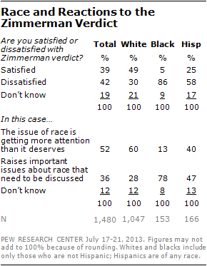 MonicaRAnders's tweet photo. With George Zimmerman back in the news, look back at public opinion after his acquittal in the death of Trayvon Martin. Reactions to the verdict varied widely across racial lines (2013 @pewresearch)
#TBTdata https://t.co/KfE0DUJfgl https://t.co/RjkzR2c1ws