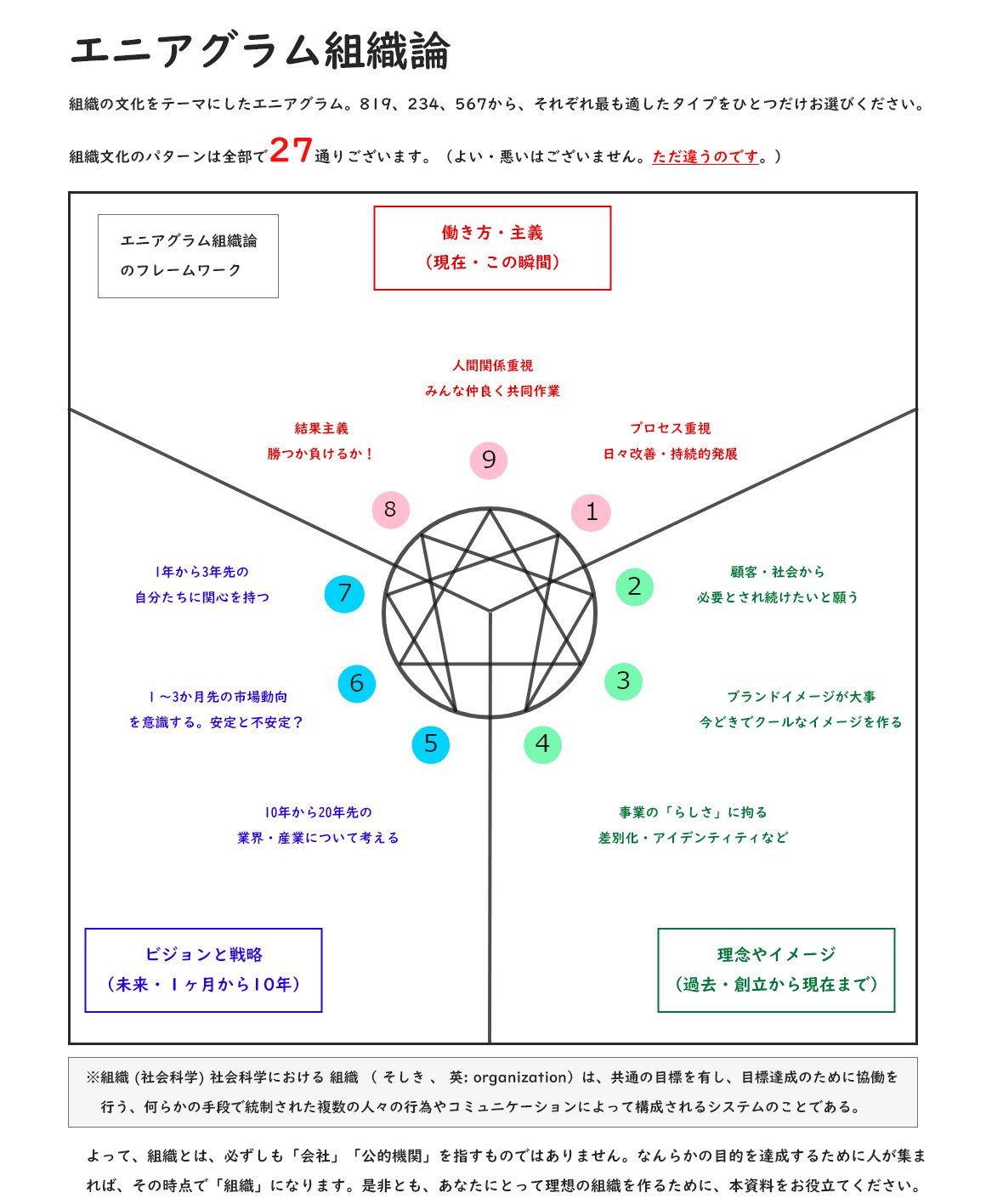 ひよこ 9つの性格タイプ 決付の刃編 Twitterren エニアグラム組織論 よくwsで 人の性格だけじゃなくて 会社を分析できるようになりたい と依頼されるので エニアグラム組織論 という新しいジャンルを作ることにしました トライタイプの応用です