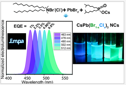 ACSEnergyLett's tweet photo. Open access (#OA) Letter by Shynkarenko, Bodnarchuk, Bernasconi, Berezovska, Verteletskyi, Ochsenbein, Kovalenko: Direct Synthesis of Quaternary Alkylammonium-Capped Perovskite Nanocrystals for Efficient Blue and Green Light-Emitting Diodes https://t.co/HN0BvCdz5n https://t.co/OVQtl8LsDQ