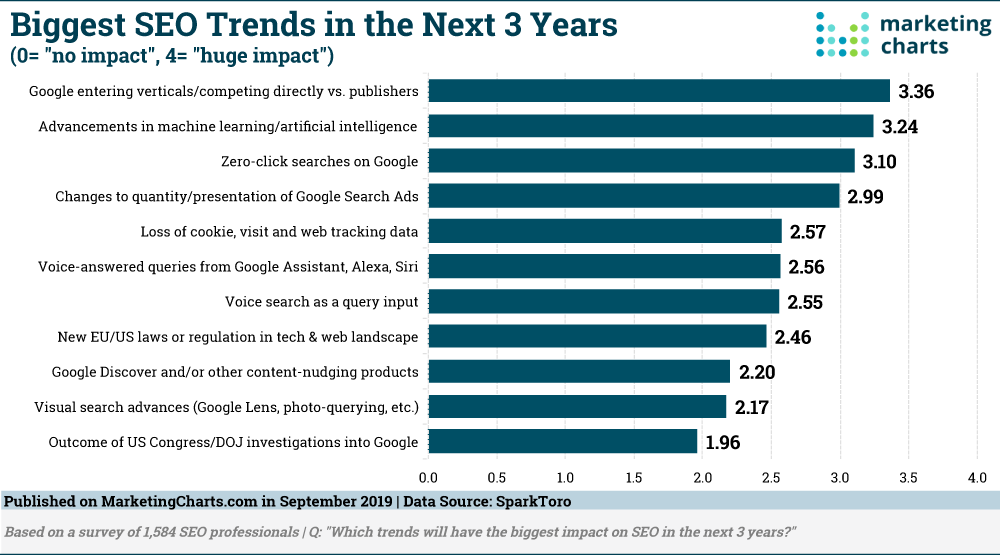 maulik_masrani's tweet image. Must consider Trends which will have the biggest impact on SEO in the next 3 years. 
#SEOTrend #SEOStrategies #SparkToro