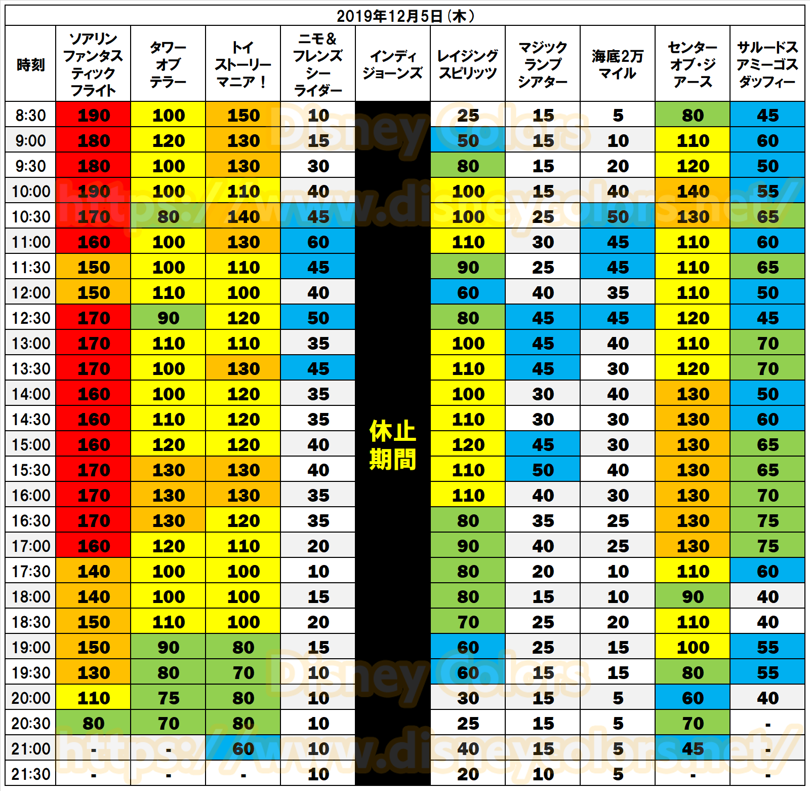 Disney Colors クロロ 12 5 Tdsやや混雑 Tdl ｅ普通の平日レベル Tds ｃ普通の休日レベル 前日に引き続きディズニーシーはやや混雑した1日となりました ディズニーランドも前日と比べて若干混雑しています この後は年末に向けて徐々に混雑していく