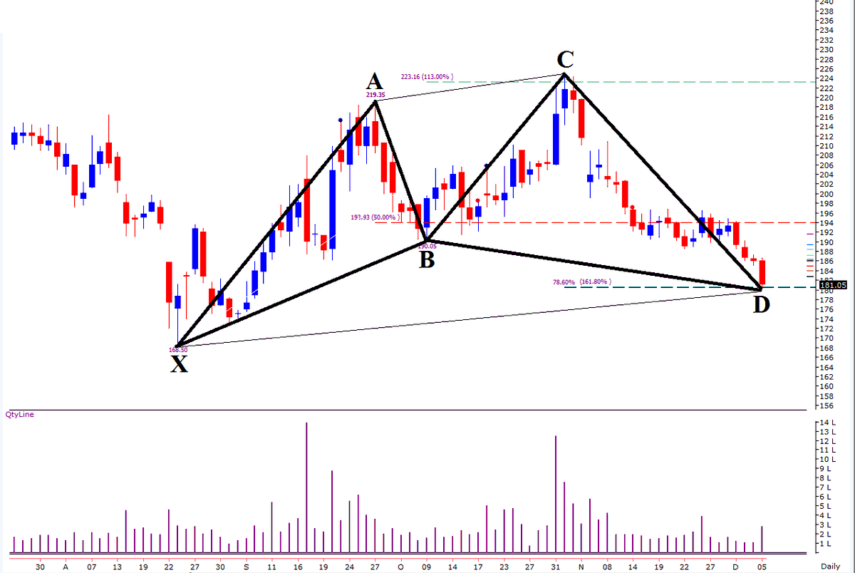 Gnfc Share Price Chart