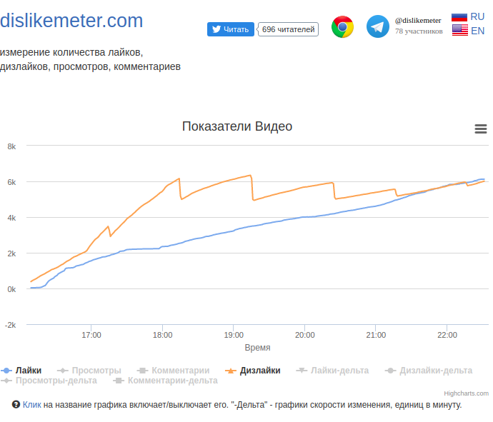 dislikemeter's tweet photo. Новые виды графиков лайков\дизлайков на "разговор с Медведевым". Можно сказать одно - дизлайки по каким-то причинам срезали, потом появлялись вновь.
https://t.co/eowq6RGbMs
https://t.co/Xl6Bgksssl https://t.co/53vOv6z3yu