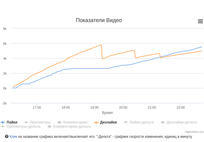 dislikemeter's tweet photo. Новые виды графиков лайков\дизлайков на "разговор с Медведевым". Можно сказать одно - дизлайки по каким-то причинам срезали, потом появлялись вновь.
https://t.co/eowq6RGbMs
https://t.co/Xl6Bgksssl https://t.co/53vOv6z3yu