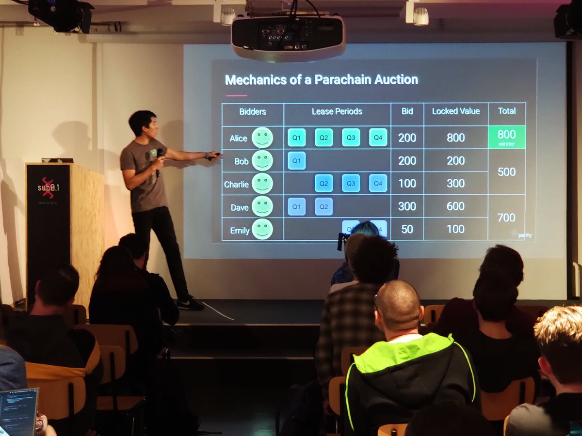 yangWao's tweet photo. @shawntabrizi talks about Parachain auction, using 🕯️ candle  auction.

🤗 My favourite 🥰 #sub01 https://t.co/ofCPhjQcNW
