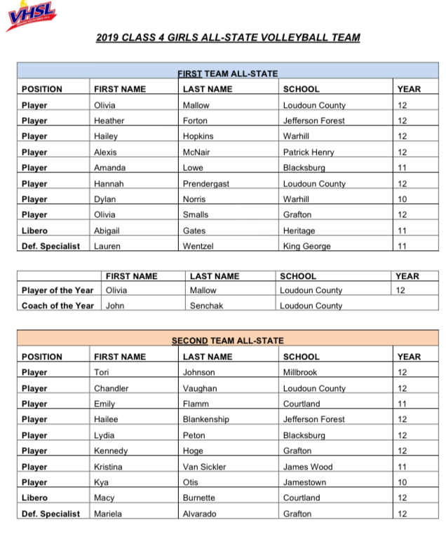 Blacksburg High (@bburghsbruins) on Twitter photo Congratulations to Amanda Lowe, First Team All State and Lydia Peton, Second Team All State Volleyball 🏐 Congratulations to Amanda Lowe, First Team All State and Lydia Peton, Second Team All State Volleyball 🏐