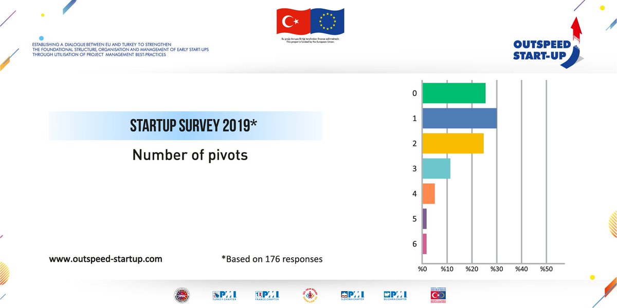 outspeedstartup's tweet photo. Our Startup Survey (https://t.co/mdKJTMqXR6) is still open and we are ready to share some preliminary results.
Question: How many times have you pivoted your startup?
#outspeedstartup #siviltoplumsektörü #siviltoplumdiyalogu #diyalogprojesi #abdiyalogu #startup https://t.co/Uwv84jUk0o