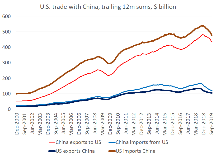 The tariffs have had the (desired) impact on bilateral US trade with China.  The bilateral deficit is down $50b YTD.And with (goods) imports down 23% in October while exports (goods) "only" down 3%, the decline in the bilateral deficit is accelerating ...1/x