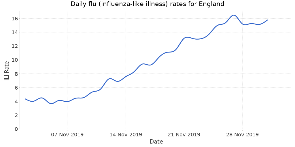 fludetector's tweet photo. Based on Google searches, the estimated flu (influenza-like illness) rate for England on the 1st of December, 2019 was 15.774 cases per 100,000 people with an average 7-day increase rate of 118.726% compared to the previous 28-day period https://t.co/9f4YphQBnq #health #AI https://t.co/mQdU1xGsuv