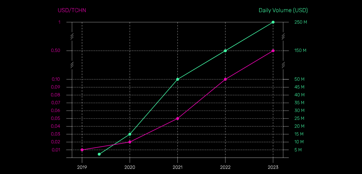 Planned TCHN token growth #tahcain #tchn