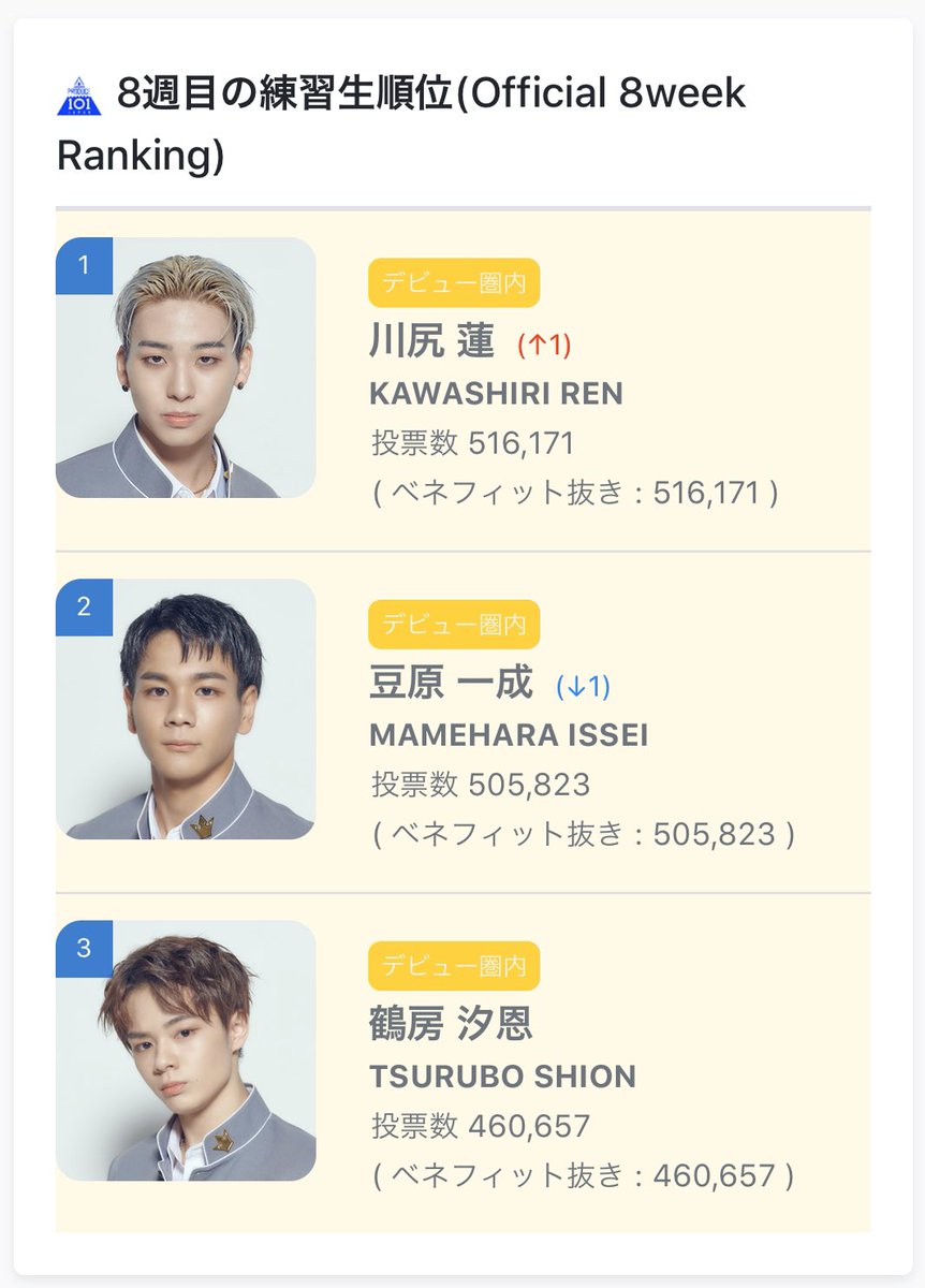 プデュラン Produce101 Season2 Ranking Produce101 Japan 第3回順位発表と 投票数及びベネフィット抜きの投票数を反映しました T Co Cwijen9frg プデュ Produce101japan 日プ T Co Lfi8qn7twi Twitter プデュラン Produce101 Season2 Ranking Produce101 Japan 第3回順位発表と 投票数及びベネフィット抜きの投票数を反映しました T Co Cwijen9frg プデュ Produce101japan 日プ T Co Lfi8qn7twi Twitter