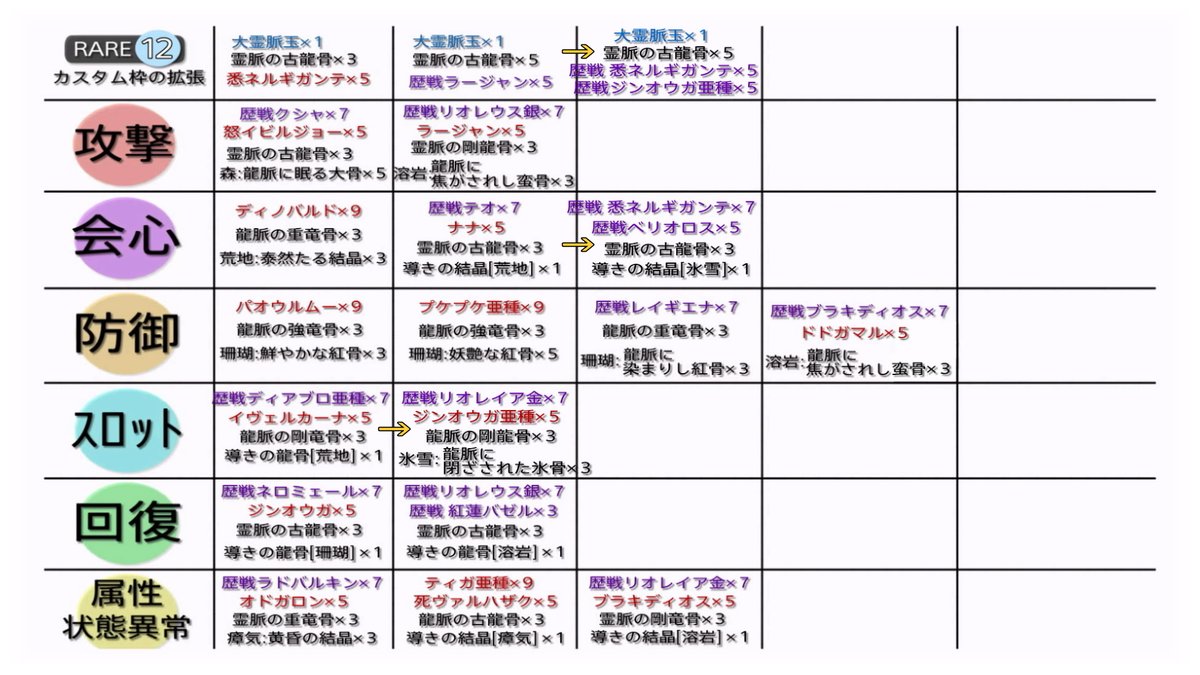 はちぇみちゅ トモちゃん A Twitter 各レアリティの武器カスタム強化表 完全版 左から右へ強化 導き のモンスター素材を名前でわかりやすく表記 紫 歴戦 赤 通常個体 新しく追加された強化は から確認 導きの地 Mhwアイスボーン