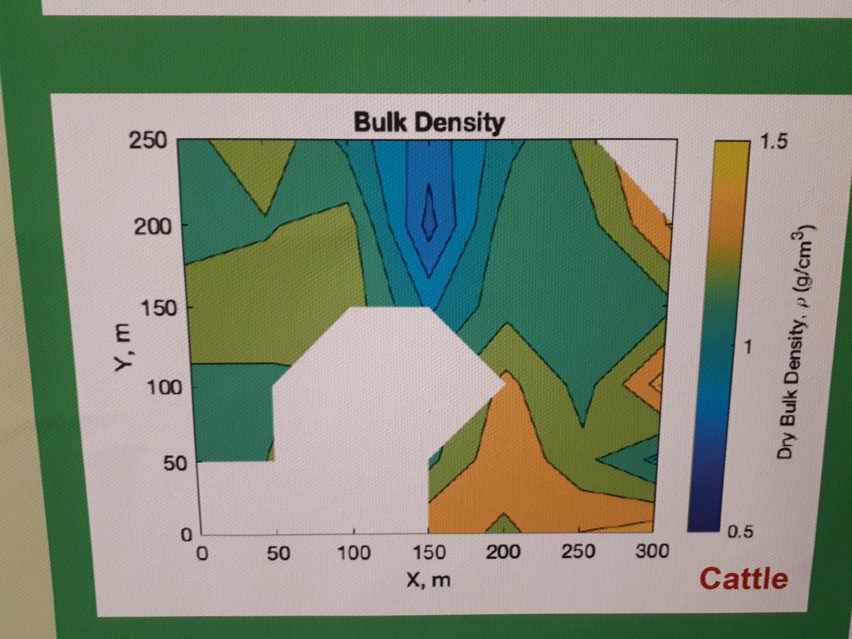 Conclusion 2 - Within field levels of compaction are equally large and control flow pathways to rivers #infrafield #bulkdensity #infiltration #runoff #WorldSoilDay #SSPoutcomes #CompactOutcomes <a href="/CompactSoil/">CompactSoil</a>