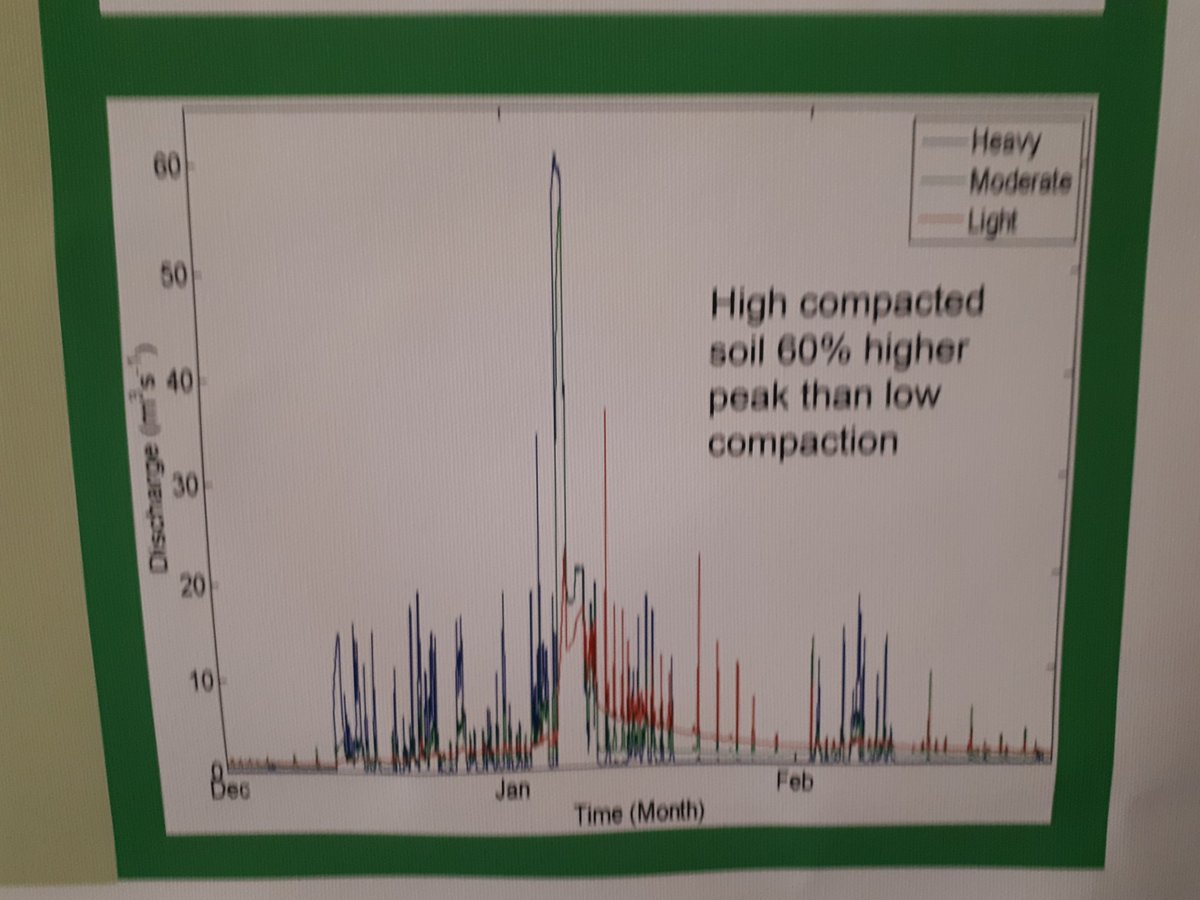 Conclusion 3 - Good soil management has the potential to mitigate catchment scale flood risk if applied in strategically placed locations #WorldSoilDay #SSPoutcomes #CompactOutcomes <a href="/CompactSoil/">CompactSoil</a>