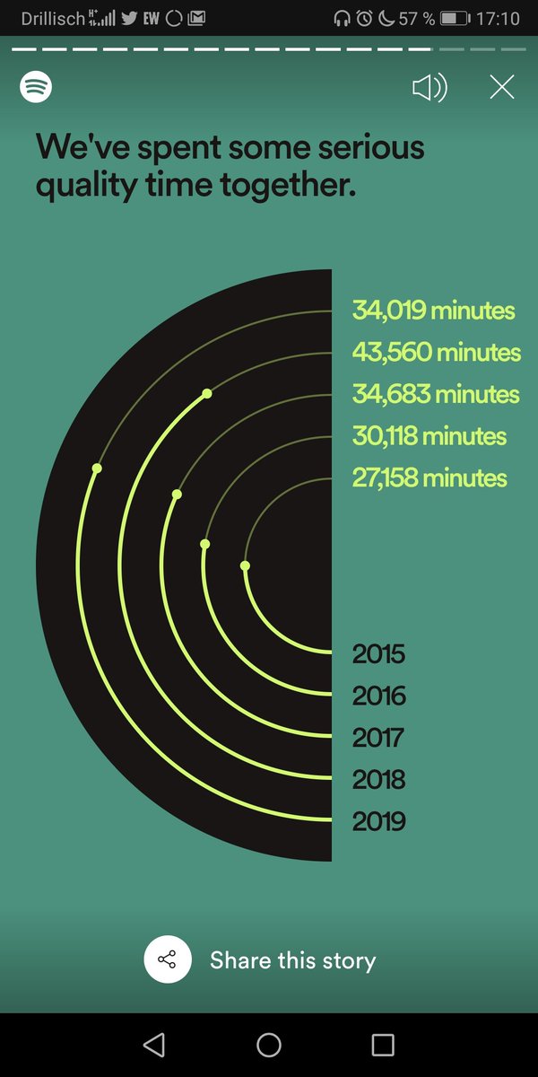 b_springday's tweet photo. I basically raised Spotify on my back  #spotifyrewind https://t.co/RfoDIXlCne