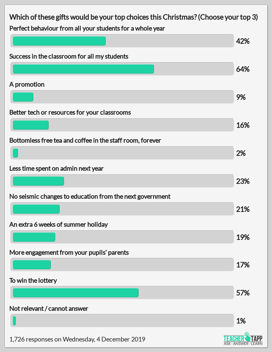 ianaddison's tweet photo. 43% of teachers don't want to win the lottery

Here's what teachers responded yesterday on @teachertapp https://t.co/vu0hoKuOfo