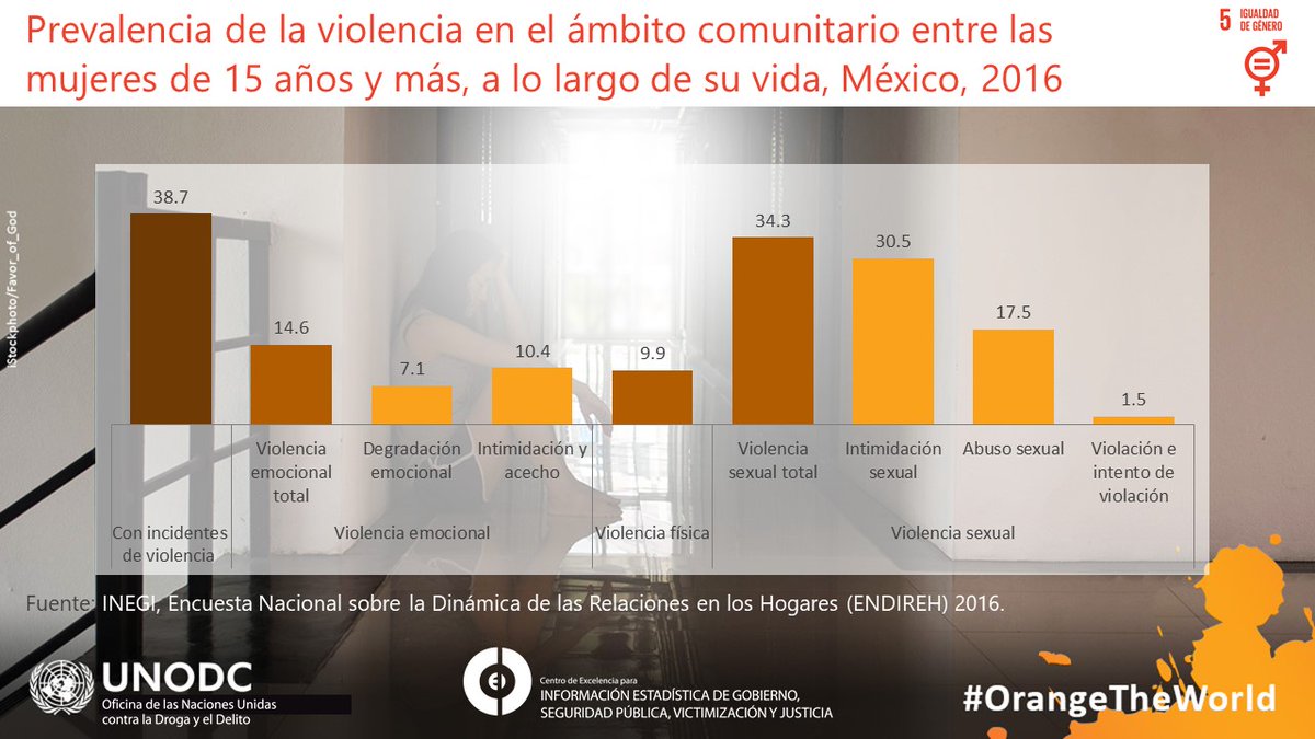 CdE_UNODC's tweet photo. En #México, la #violencia que más sufren las #mujeres es en el ámbito comunitario y es la violencia sexual la de mayor prevalencia.

#16días #NoMásViolencia #orangetheworld #ODS5

Más información en la #ENDIREH2016: https://t.co/jxufQC4fiJ https://t.co/kGNUUprjqL