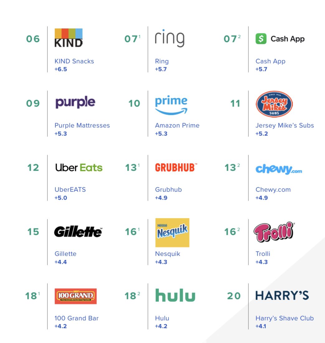 Top 20 Fastest Growing Brands in 2019 (Source: <a href="/MorningConsult/">Morning Consult</a>)
