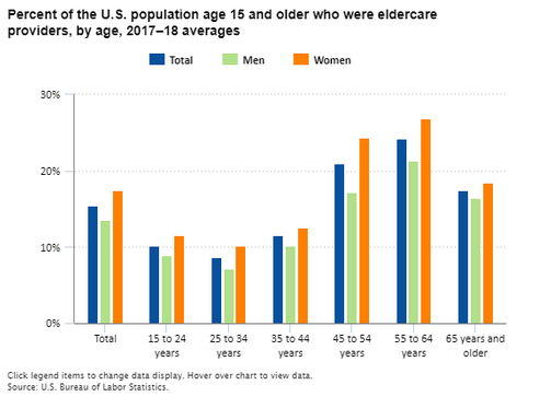 40.4 million people provided unpaid eldercare in 2017–18 go.usa.gov/xpmTh #BLSdata