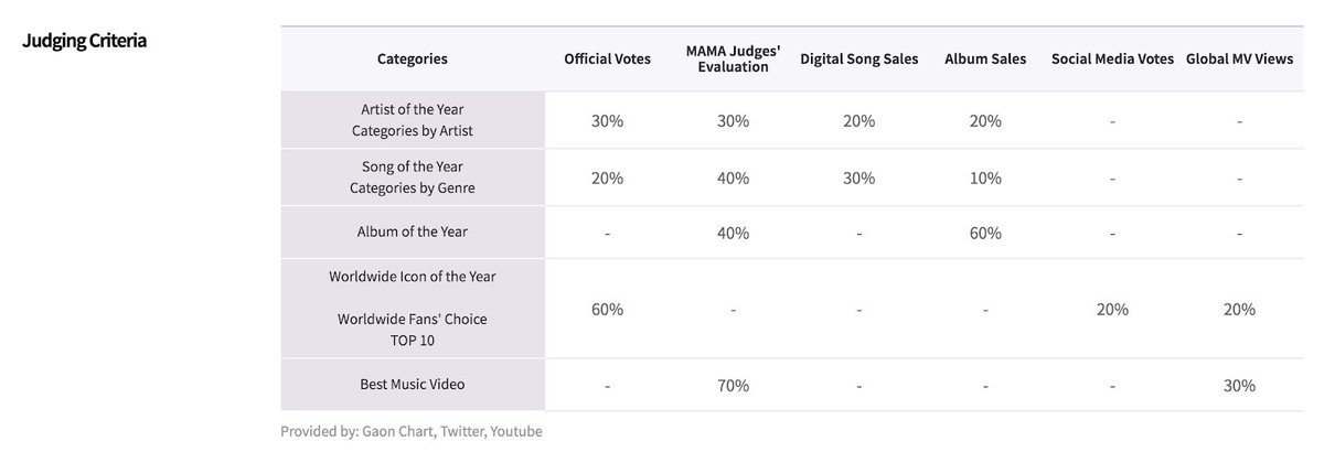 much of an artist’s prestige and reputation depends on chart performance, both in streams and sales – often, these numbers are used to help determine who wins at awards ceremonies like MAMA (see picture). people everywhere expect music charts to accurately reflect public opinion.