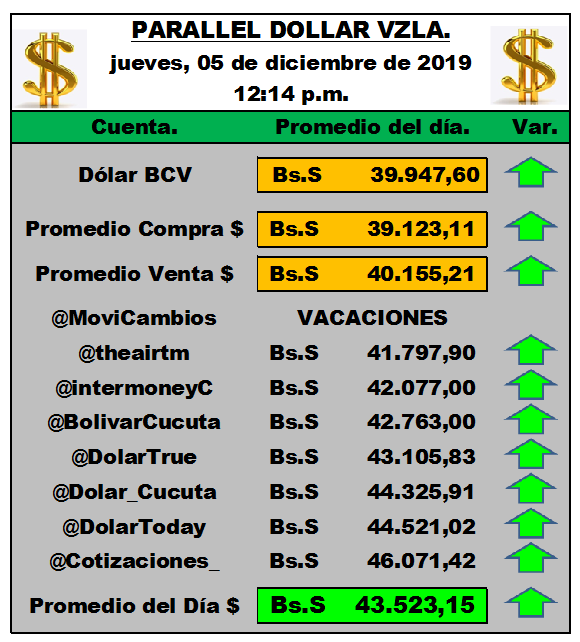 paralleldollarv's tweet photo. Actualizado
Parallel Dollar Vzla
#DólarParalelo
#05Dic
Jueves 05 Diciembre 2019 a las 12:14 p.m. DÓLAR = 43523.15 Bs. / EURO = 49716.35 Bs.
@ven_tc @bolivarcucuta @bs_btc @intermoneyc @dolartrue @movicambios @cotizaciones_ @dolar_cucuta @PetroDivisa @josealex0703 @ValorDolarVe https://t.co/Xhe1NcBpY8