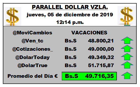 paralleldollarv's tweet photo. Actualizado
Parallel Dollar Vzla
#DólarParalelo
#05Dic
Jueves 05 Diciembre 2019 a las 12:14 p.m. EURO = 49716.35 Bs.
@ven_tc @bolivarcucuta @bs_btc @intermoneyc @dolartrue @movicambios @cotizaciones_ @dolar_cucuta @PetroDivisa @josealex0703 @ValorDolarVe https://t.co/KWQwKq1R1x