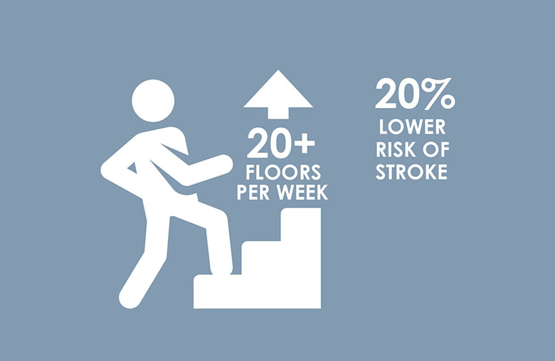 HealthDundee's tweet photo. Old news but good news! Take the stairs! #physicalactivity #health #active #everydayactivity Paffenbarger et al. (1986). Physical activity, all-cause mortality, and longevity of college alumni. The New England journal of medicine. 314(10):605-613. https://t.co/lmhb76w1qO