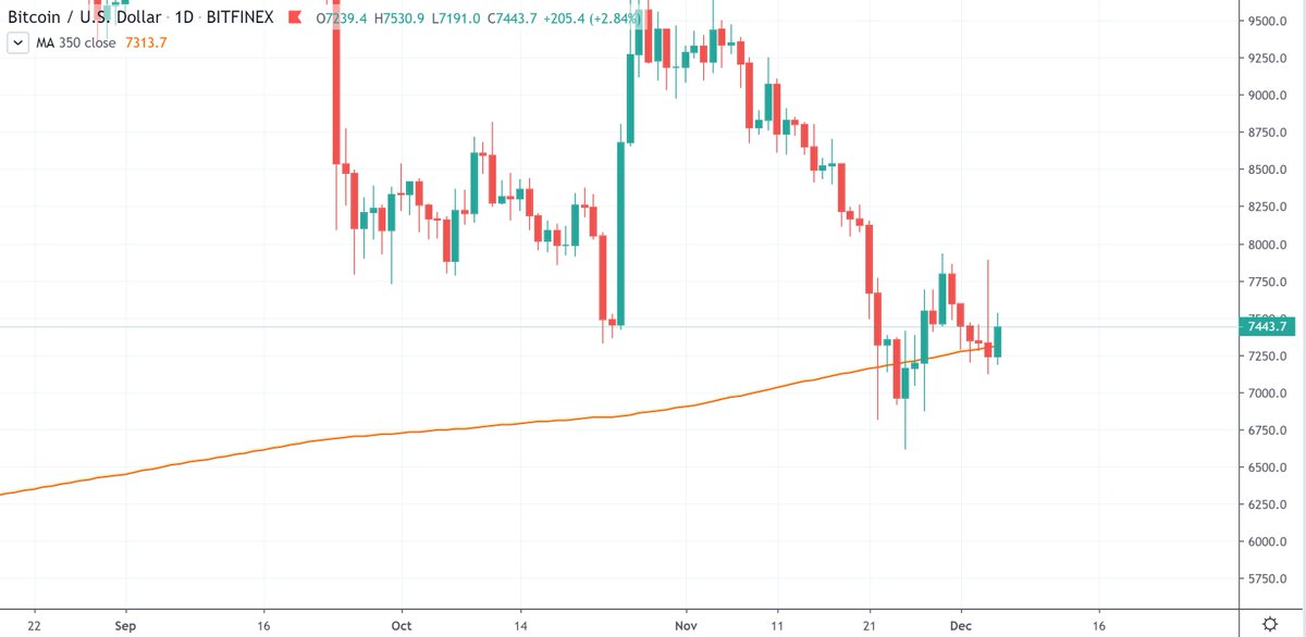 1/  Price is aggressively bouncing off the 350 day moving average after a retest.Why is that important...