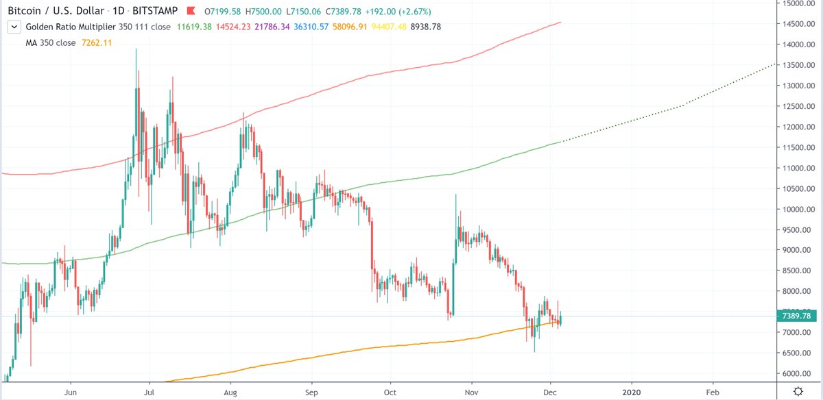 7/ Combining all that with Golden Ratio Multiplier to look forward, likely we will have a big move up in Jan/Feb taking price up to the region of the 350 x 1.6 (green line), which will be approx $12-13k by then.After a brief pause around there...number go up!