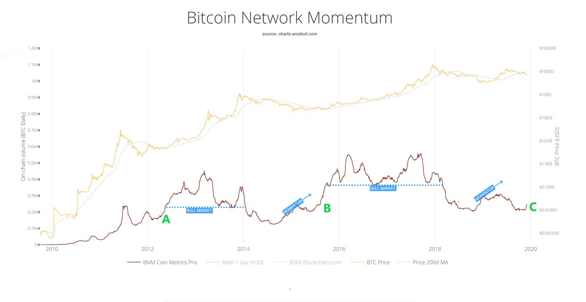 4/ Also keep an eye on Bitcoin Network MomentumAt this point in prior cycles, we saw rapid increases in on-chain BTC volumes for 6-10wks b4 bull market startedWorth watching for now to see if this repeats following recent uptick @woonomic version with coinmetrics data is 