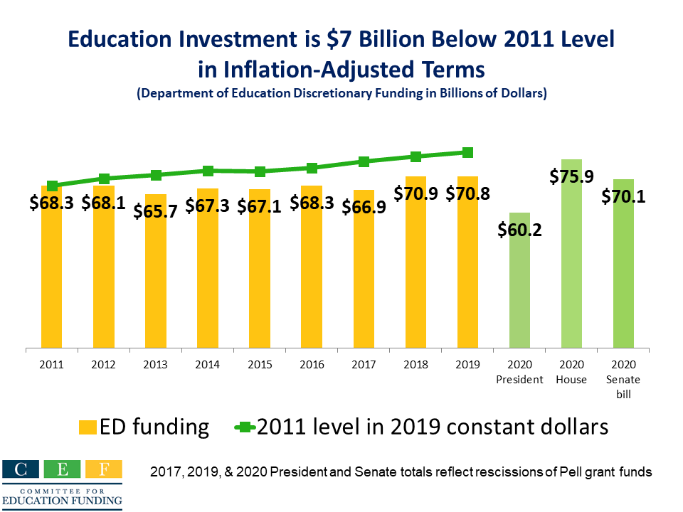 nasponline's tweet photo. #Federal education investment is $7 billion below the FY 2011 level, adjusted for inflation. Take action today and urge your reps to support the highest possible allocation for #education programs: https://t.co/hSITGKzD4C

#NASPadvocates https://t.co/ff02OdISSn
