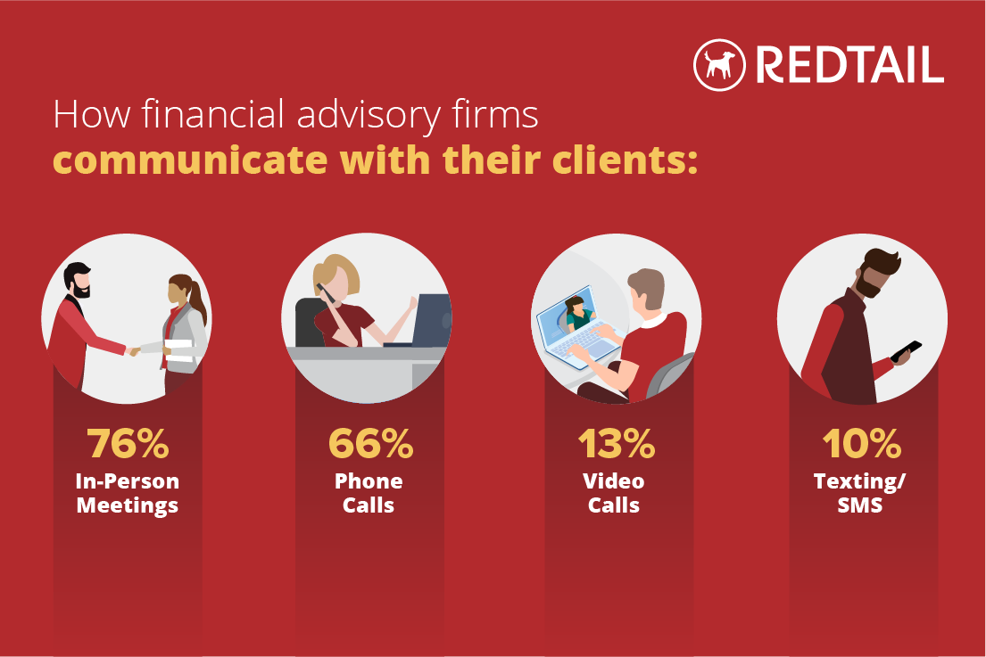 RedtailCRM's tweet photo. Traditional forms of communication should be supplemented with “newer” communication channels when trying to form new client relationships or to improve existing ones. #ResultsAreIn Find out what our #AdvisorComms2019 survey reveals 👉https://t.co/Bm5w3lP2w3 https://t.co/f8IKCr1Bqk
