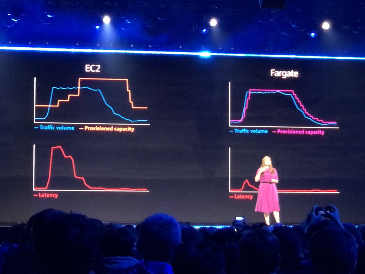 arnesolheim's tweet photo. Why you should run your EKS pods and ECS tasks using Fargate instead of autoscaling your own EC2 cluster #AWSreinvent2019 #keynote https://t.co/iBty3zY0hl