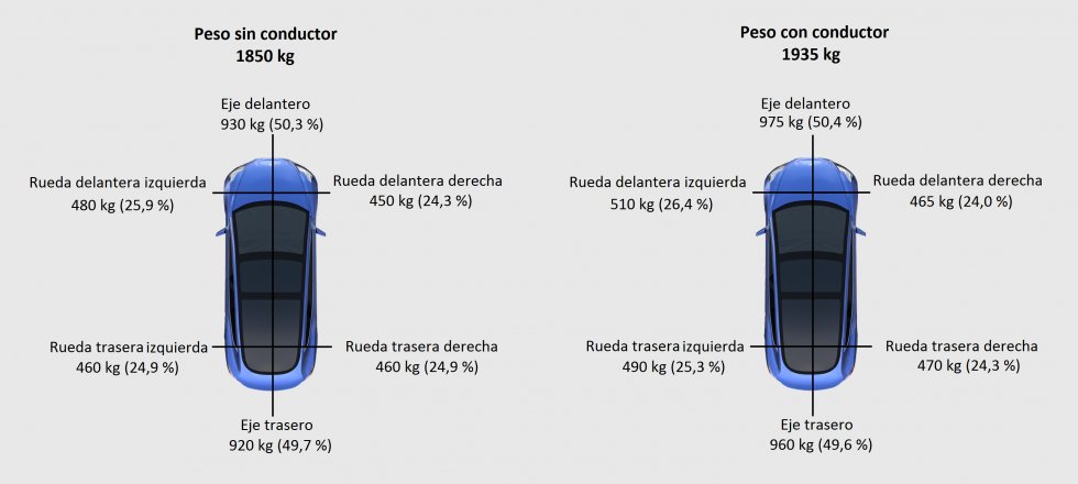 km77com's tweet photo. Este es el peso sin y con conductor de nuestro #Tesla #Model3. Te damos más datos sobre este asunto en este texto (https://t.co/vUNCtJmkMo) y en este vídeo (https://t.co/54u01vRMzR). #km77model3. https://t.co/22V1RHoNm6