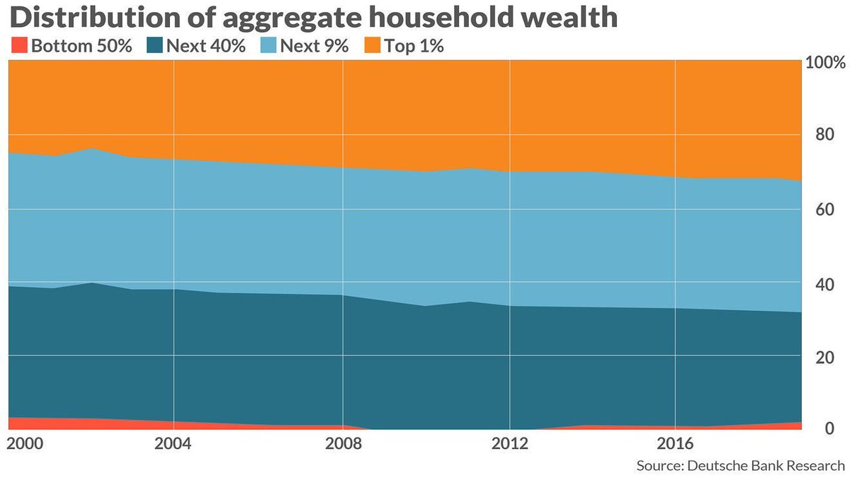 RichardMBowen's tweet image. Analysts are concerned about the growing wealth gap. The country’s richest 10% of households now control 70% of the wealth. #IncomeInequality #PowerDynamic buff.ly/2EAO2Il