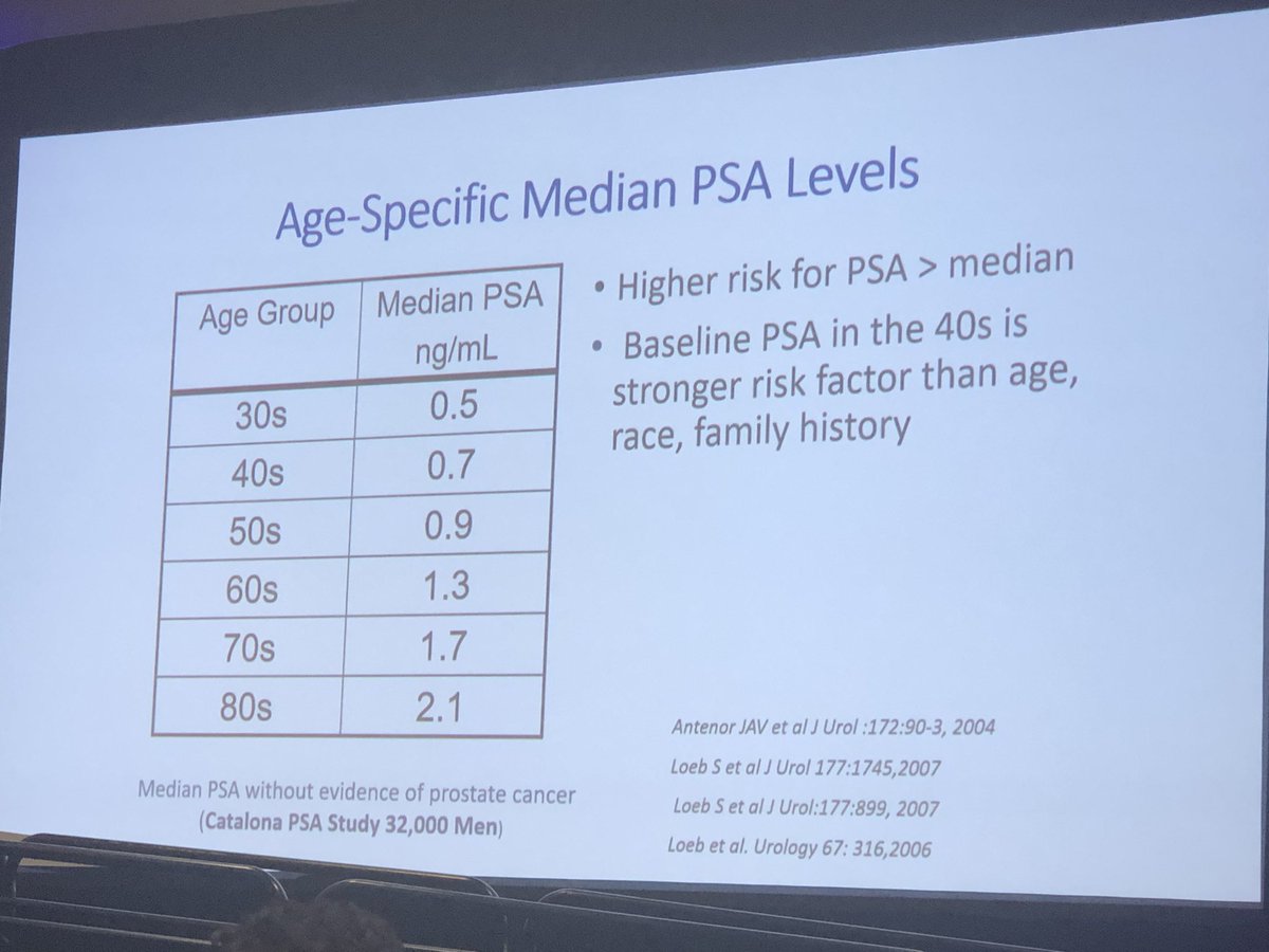 Median PSA levels by age- Men with PSA above the age-specific median at a young age predicts future risk of life-threatening #prostatecancer -Catalona #suo19
