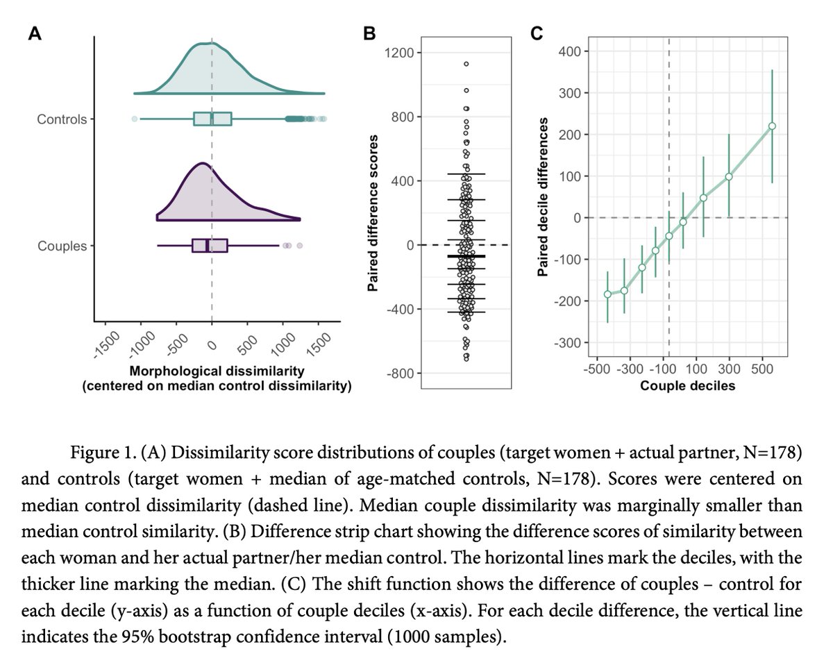 IrisHolzleitner's tweet image. New preprint on whether there&apos;s evidence for 3D face  resemblance in WEIRD romantic partners (yes &amp;amp; no). Short manuscript w/ anything but short R notebook (director&apos;s cut! bonus features!) Feedback on theoretical &amp;amp; technical aspects much appreciated 🙏 psyarxiv.com/pw5c2