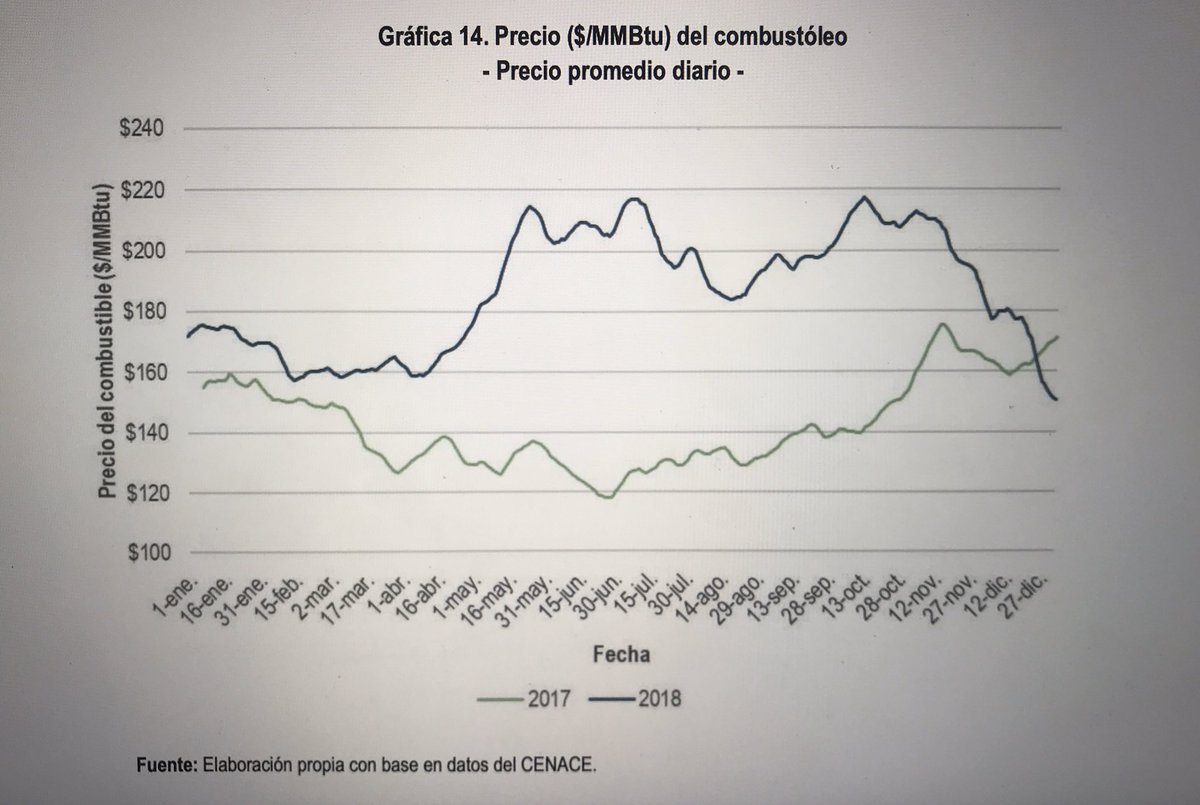 CaroInclan's tweet photo. De acuerdo al reporte anual del #MercadoElectricoMayorista  2018, el incremento en los costos de generación de @CFEmx se debió al incremento en los precios del combustóleo + una saturación en la red que no permite suministrar con #renovables de otra región, sino con diésel local https://t.co/RvIAukhavh
