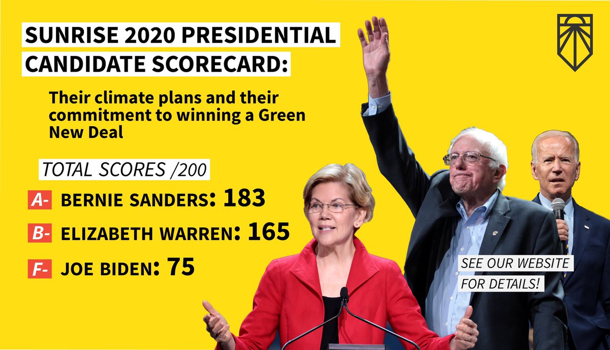 sunrisemvmt's tweet photo. Today we released our first batch of #GreenNewDeal scoring to evaluate where candidates stand on the fight of our lives, &amp; to push all candidates to up their ambition:

@BernieSanders: 183/200
@ewarren: 165/200
@JoeBiden: 75/200

All candidates can improve. Here’s how ⤵️ https://t.co/Aolzb1UTWO