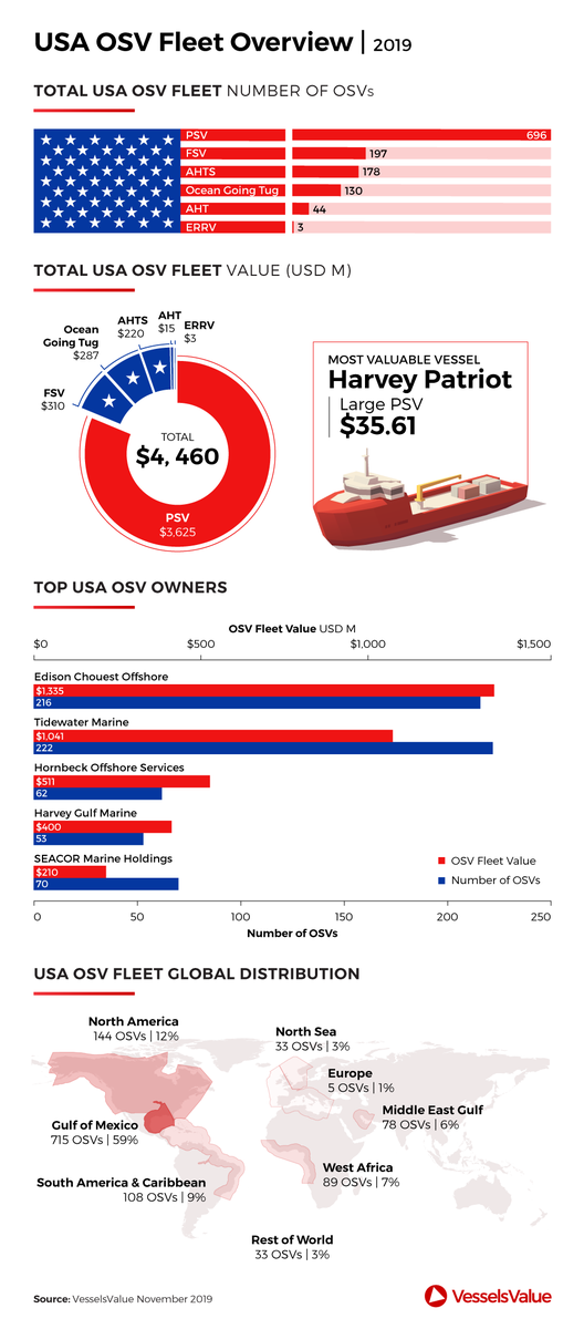 VesselsValue's tweet photo. To mark the #internationalworkboatshow in New Orleans check out our infographic on the USA OSV fleet...
#VV #VesselsValue #OSV #fleetvalue https://t.co/jH3c6XVQrR