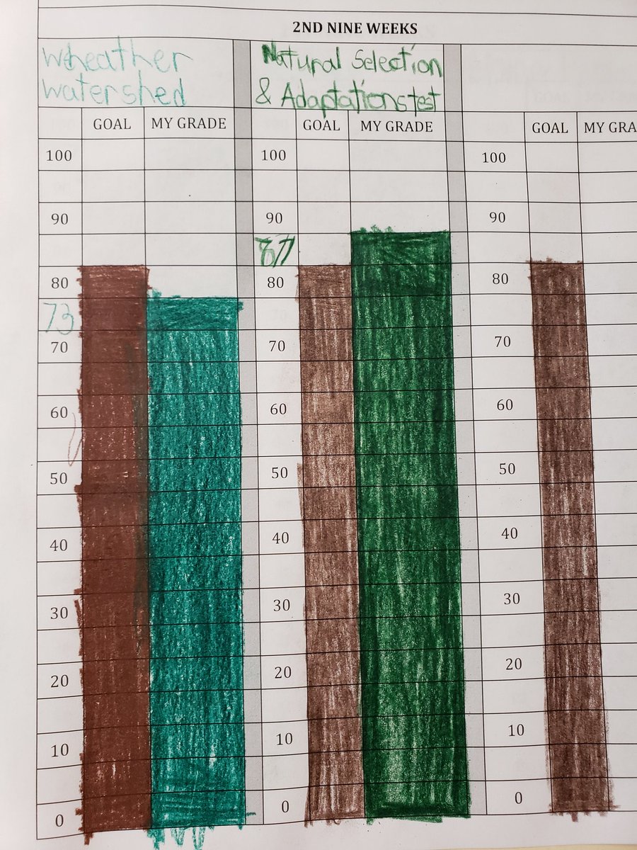 TheLeRoyCastro's tweet photo. Outstanding job of displaying 7th grade Science classroom data in Mrs. McMeans class! She also has her students tracking their own data. #itsallaboutthekids #mustangpride https://t.co/VEcQtcbBln