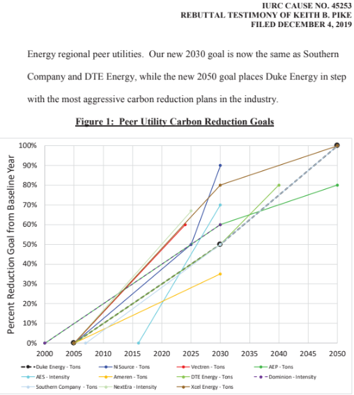 J_I_Fisher's tweet photo. @RobGramlichDC And the next contender in the ring is @DukeEnergy Indiana, with the *very same witness* claiming corporate climate goals while simultaneously critiquing the idea that they might need to assess coal retirements in planning. https://t.co/r5PBc9xzSf