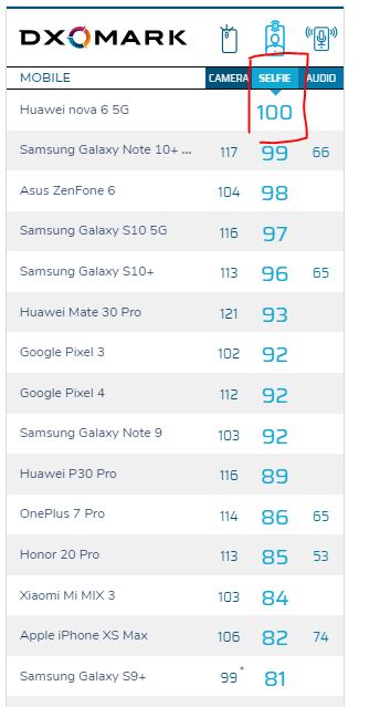 raqamitv's tweet image. الكاميرا الأمامية المزدوجة في الهاتف الجديد هواوي نوفا 6 نسخة شبكات الجيل الخامس تحصل على تقييم بـ 100 نقطة من الفريق المتخصص DxOMark
وبذلك يتصدر الجهاز قائمة أفضل كاميرات السيلفي، متفوقًا على كاميرا جالكسي نوت 10 بلس نسخة فايف جي.
#هواوي #Nova6 #Huawei