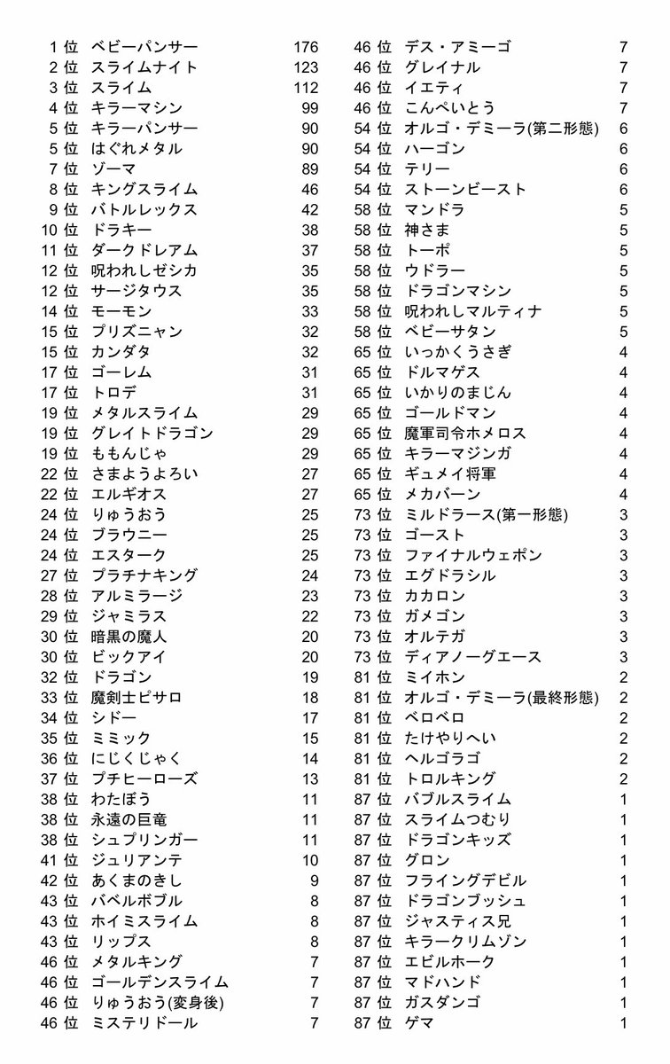 【第1回ドラクエモンスター人気投票】結果発表‼︎
1863票のご協力ありがとうございました!

1位 ベビーパンサー  
2位 スライムナイト
3位 スライム
4位 キラーマシン
5位 キラーパンサー

という結果になりました!
パチパチパチパチ?

欲しがりピエールの図 